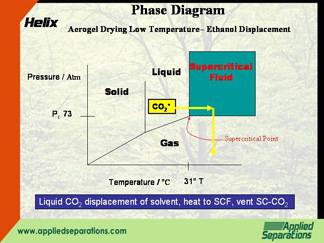phase diagram for aerogel drying