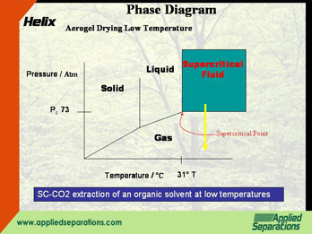 phase diagram for aerogel drying