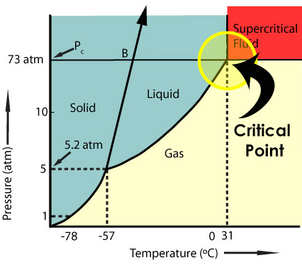 Supercritical Phase Diagram