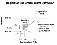 subcritical water phase diagram